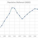 Evolution population