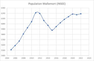 Evolution population